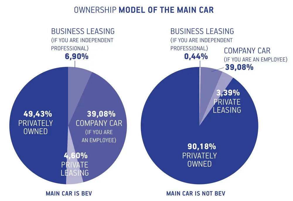 Gemiddelde EV-bestuurder is hoogopgeleid en beschikt over eigen parkeerplaats 5