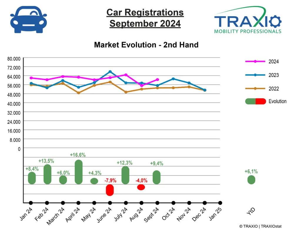 Traxio tweedehands september 2024