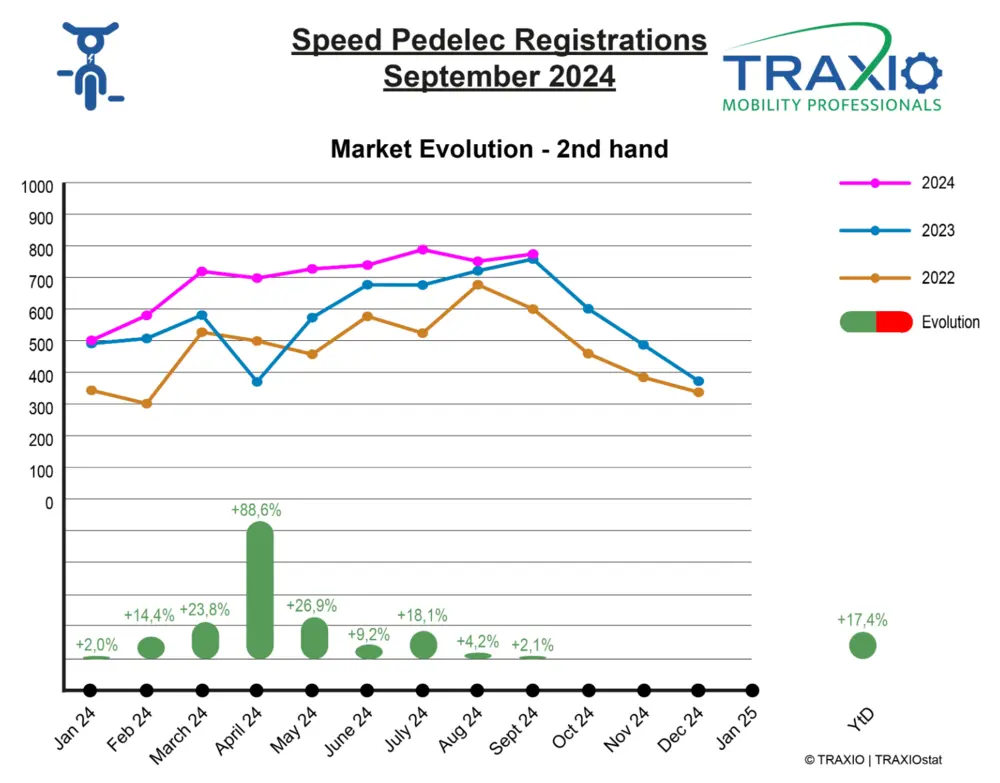 Traxio SP september 2024 tweedehands