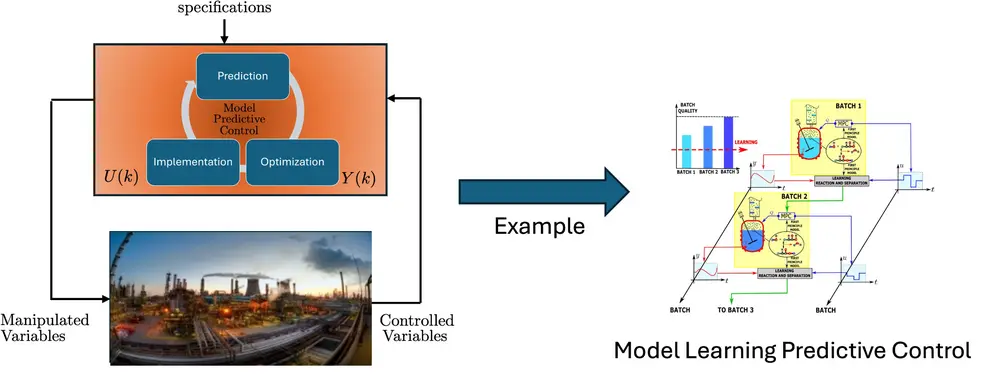 Model Based Control Technology