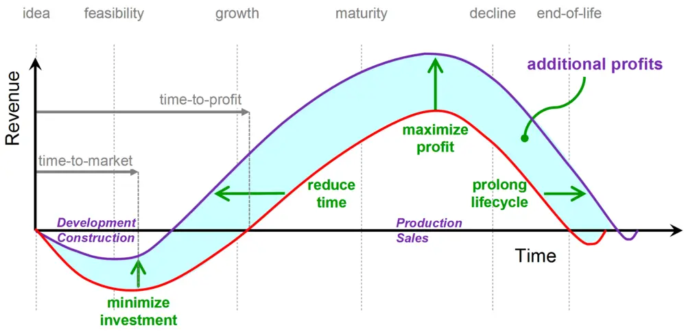 Figure 2. Role of PSE along all phases of plant development and exploitation