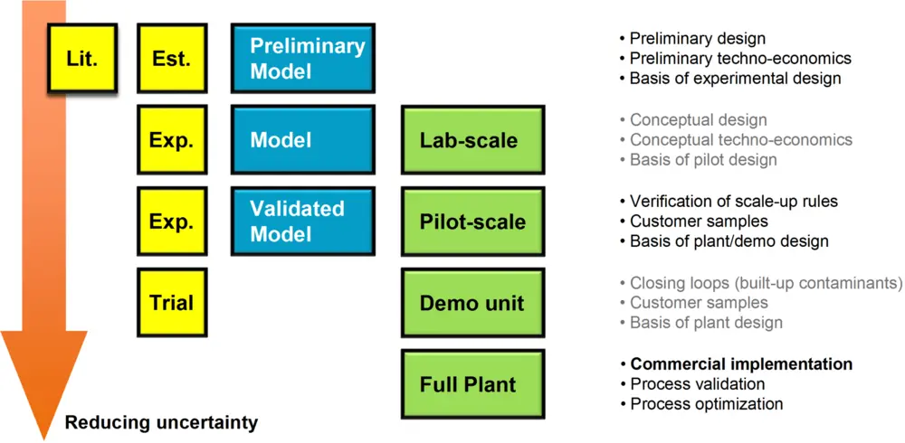 Figure 5. PSE support in process scale-up