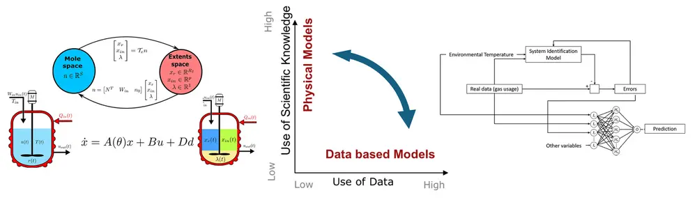 Modeling for Control