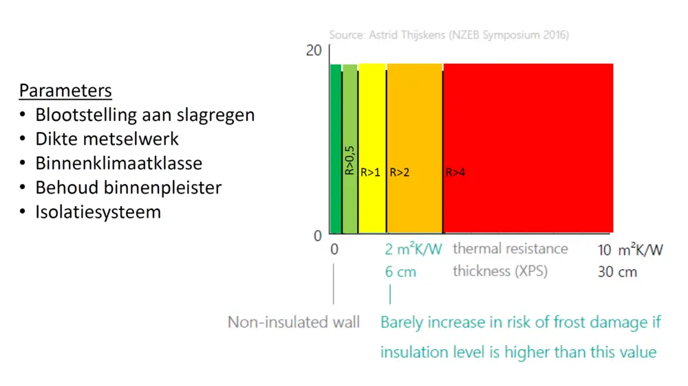 Ambitieniveau binnenisolatie - Nathan Van Den Bossche
