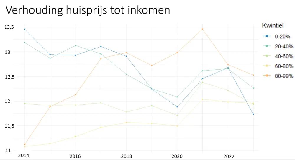 Betaalbaarheid woonmarkt - Nathan Van Den Bossche