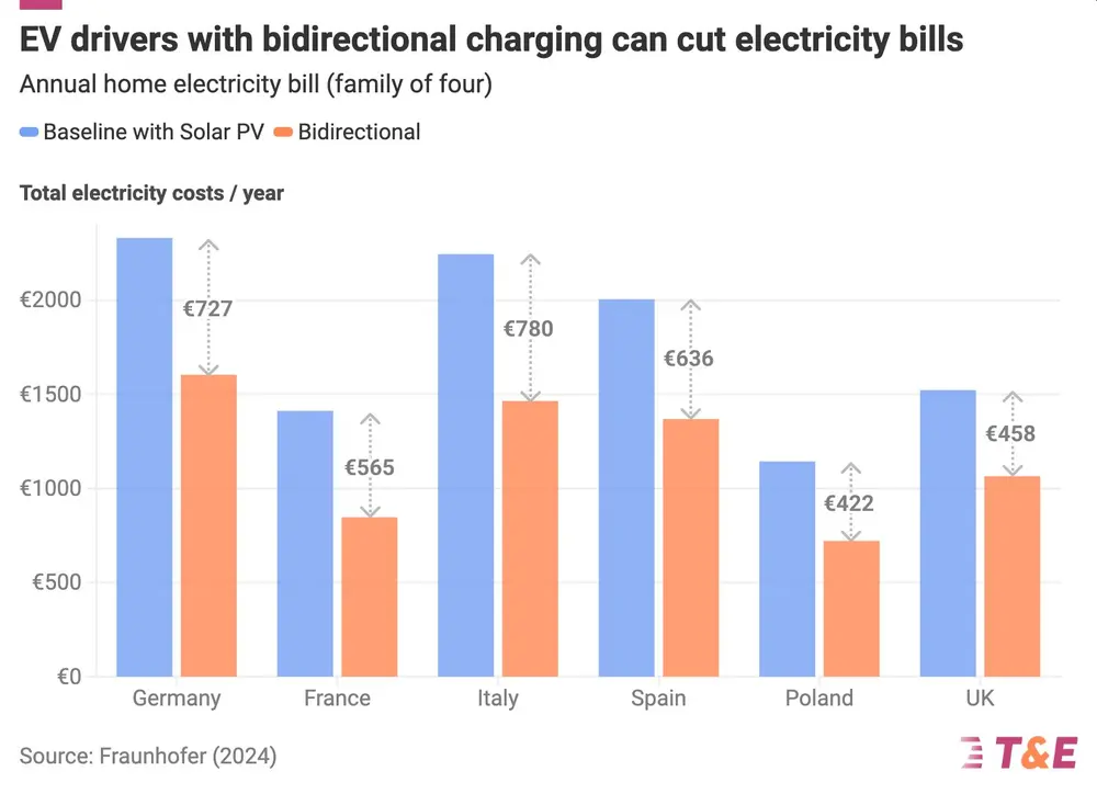 EV's als 'batterijen op wielen' besparen miljarden 2