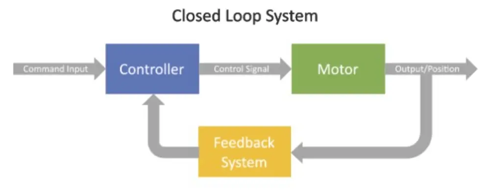 Closed Loop System