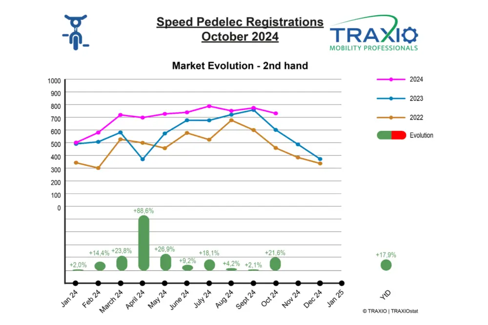 Traxio SP oktober 2024 tweedehands