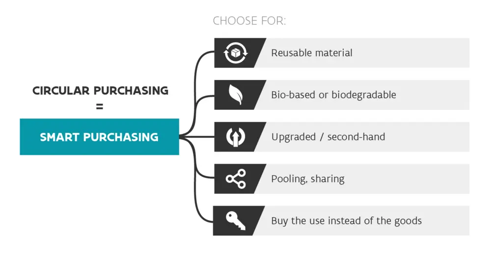 what is circular purchasing