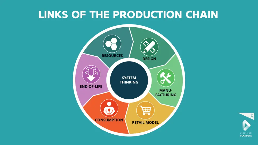 links of the production chain