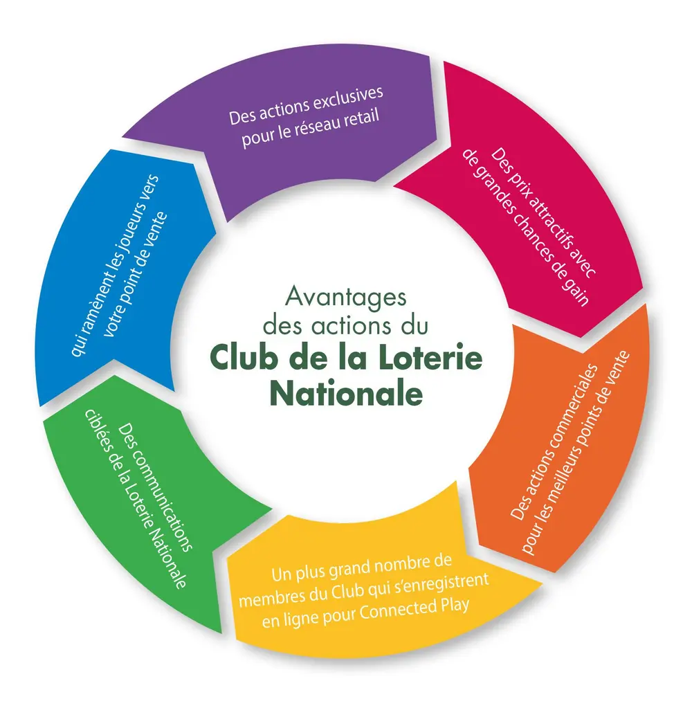 Avantages actions Loterie Nationale