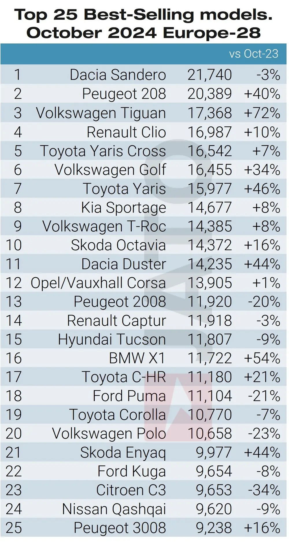 Volkswagen boekt hoogste marktaandeel4