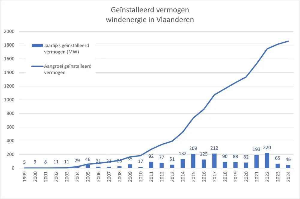 geïnstalleerd windenergievermogen vlaanderen