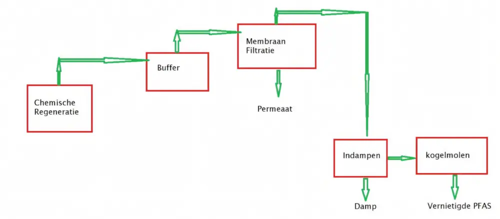 Figuur 3: Blokschema voor vernietiging PFAS met een kogelmolen