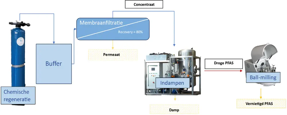 Figuur 4 : Processchema bij de vernietiging van PFAS met een kogelmolen