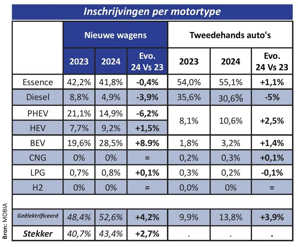 Inschrijvingen per motortype