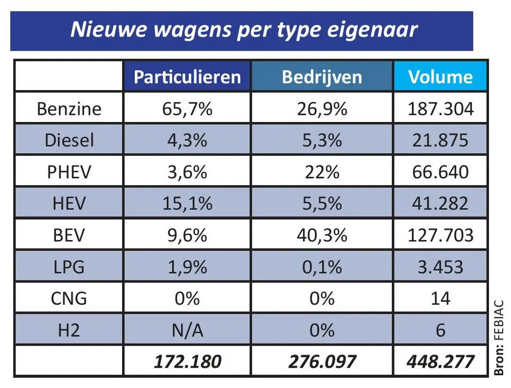 Nieuwe wagens per type eigenaar