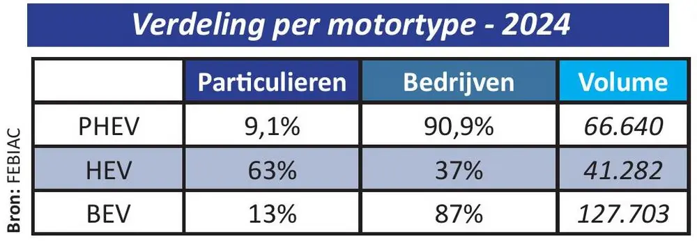 Verdeling per motortype