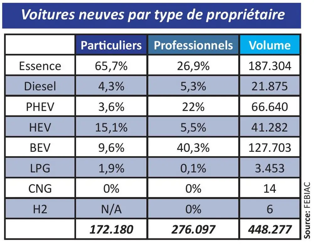 Voitures neuves par tupe de propriétaire