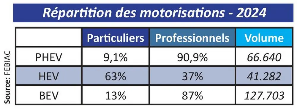 Répartition des motorisations