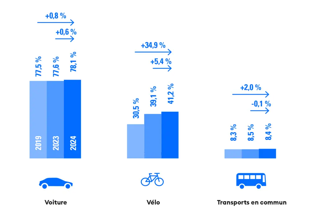 Répartition des différentes solutions de mobilité (2019-2023-2024 et évolution intermédiaire) 1