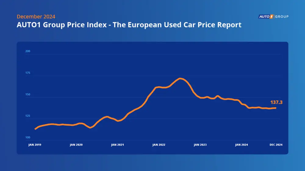 Prijzen van tweedehandsauto's daalden in 2024 - grafiek