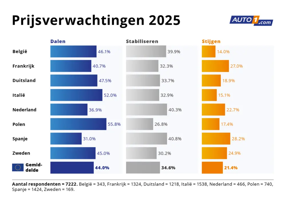 Dealers in tweedehandsauto's verwachten aanhoudende prijsdalingen in 2025