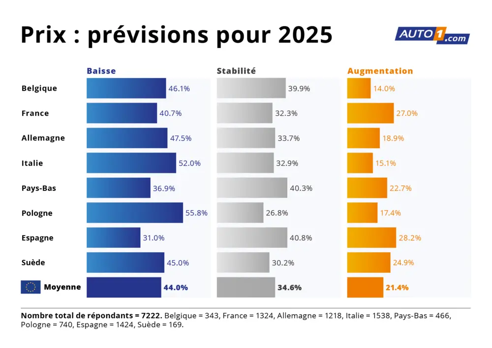 Les professionnels du VO s'attendent à de nouvelles baisses de prix en 2025