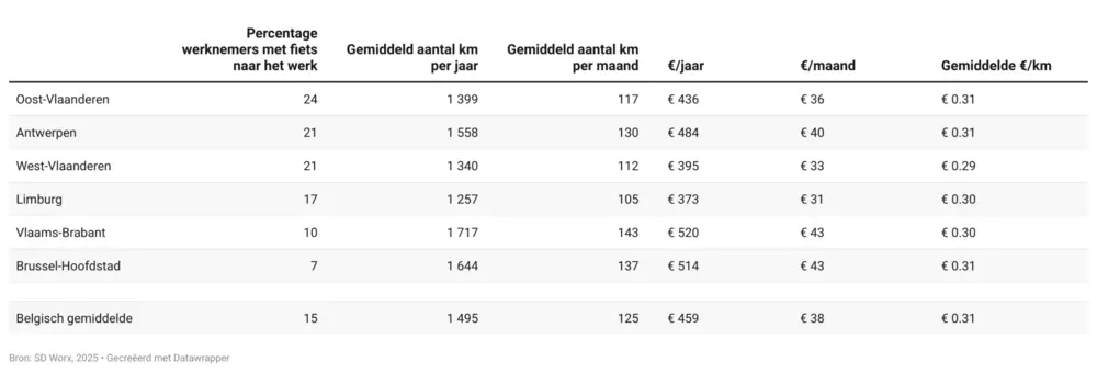 Meeste fietskilometers naar het werk in Vlaams-Brabant 