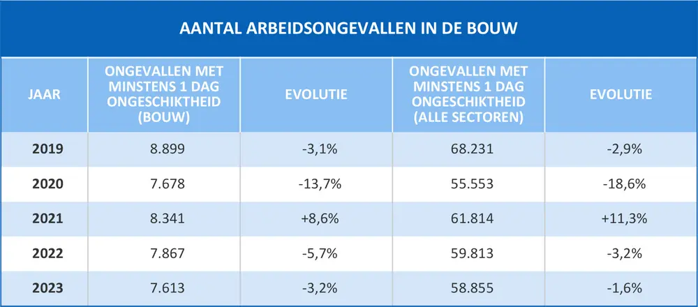 arbeidsongevallen bouw