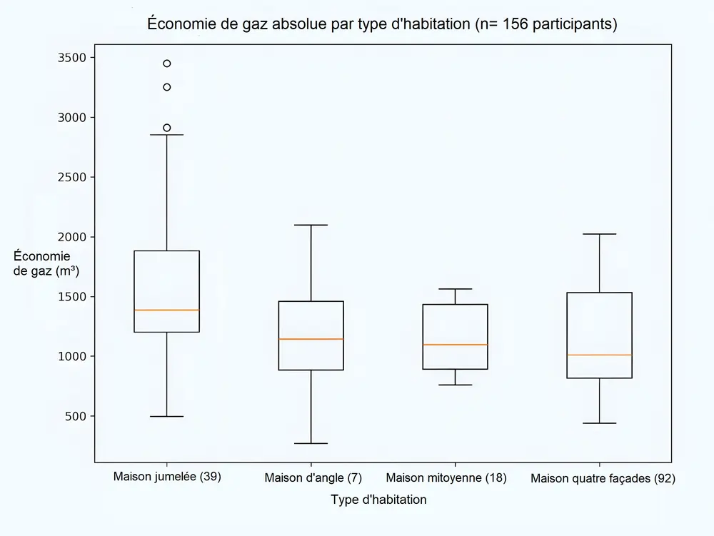 Economie de gaz absolue