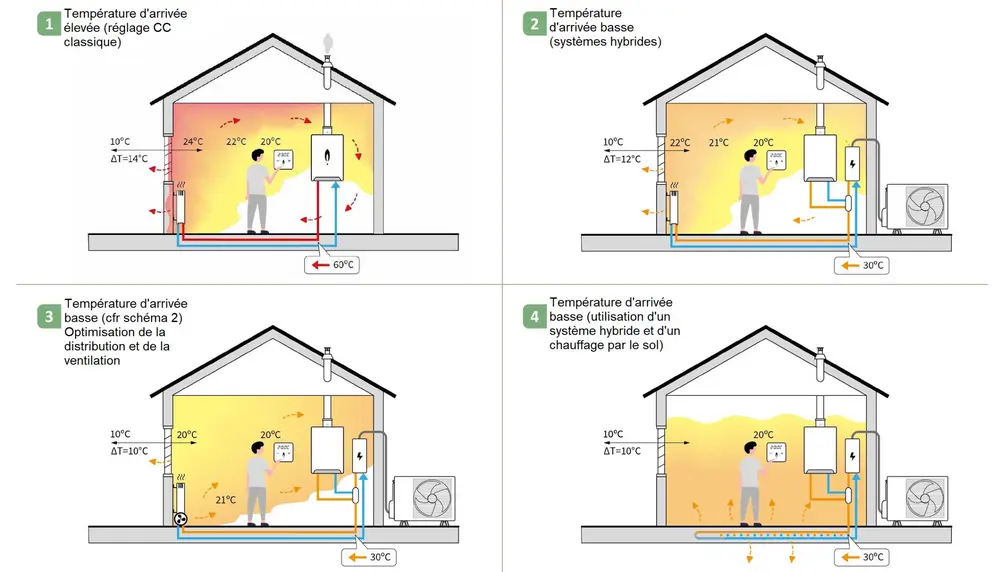 Distribution de l'air chaud