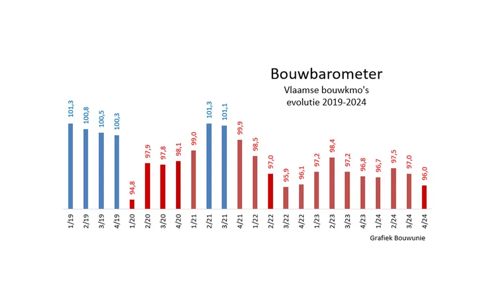 Bouwbarometer Bouwunie