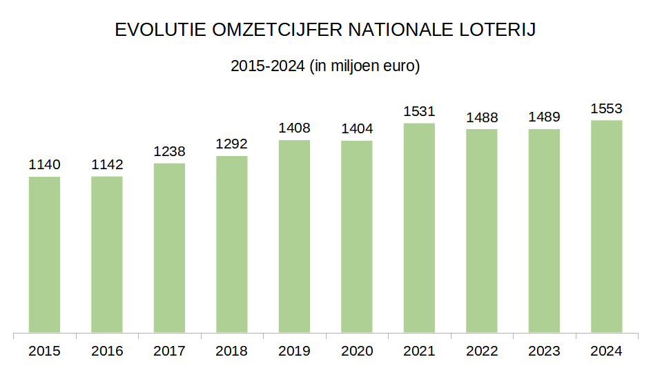 Omzetcijfers Nationale Loterij