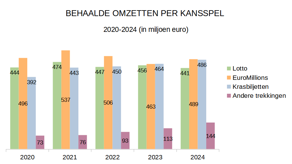 evenwichtig spelaanbod