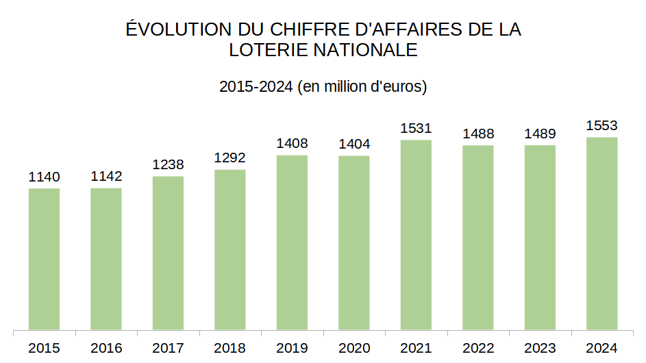evolutie zakencijfer Nat Loterij