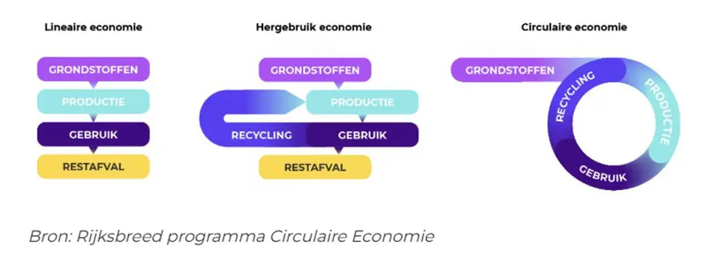 Circulair onderhoud – waar liggen kansen