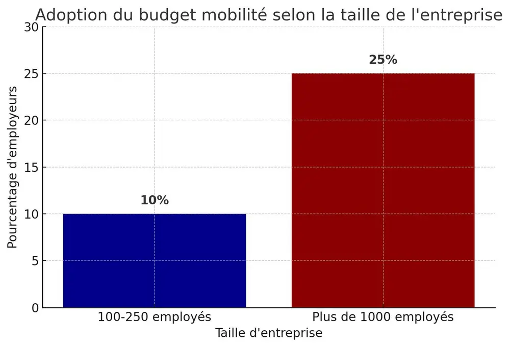 Le budget de mobilité fédéral gagne en popularité 3