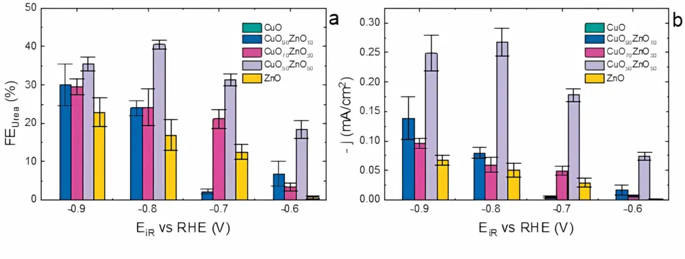 Efficiëntie van de elektrosynthese van ureum