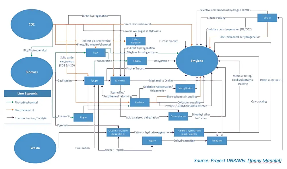 Possible pathways to make Ethylene (at different TRL)