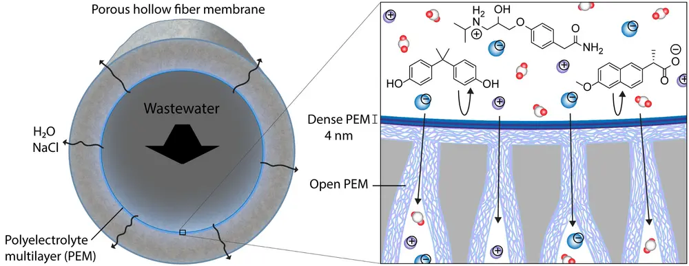 Open PEM in combinatie met dichte PEM