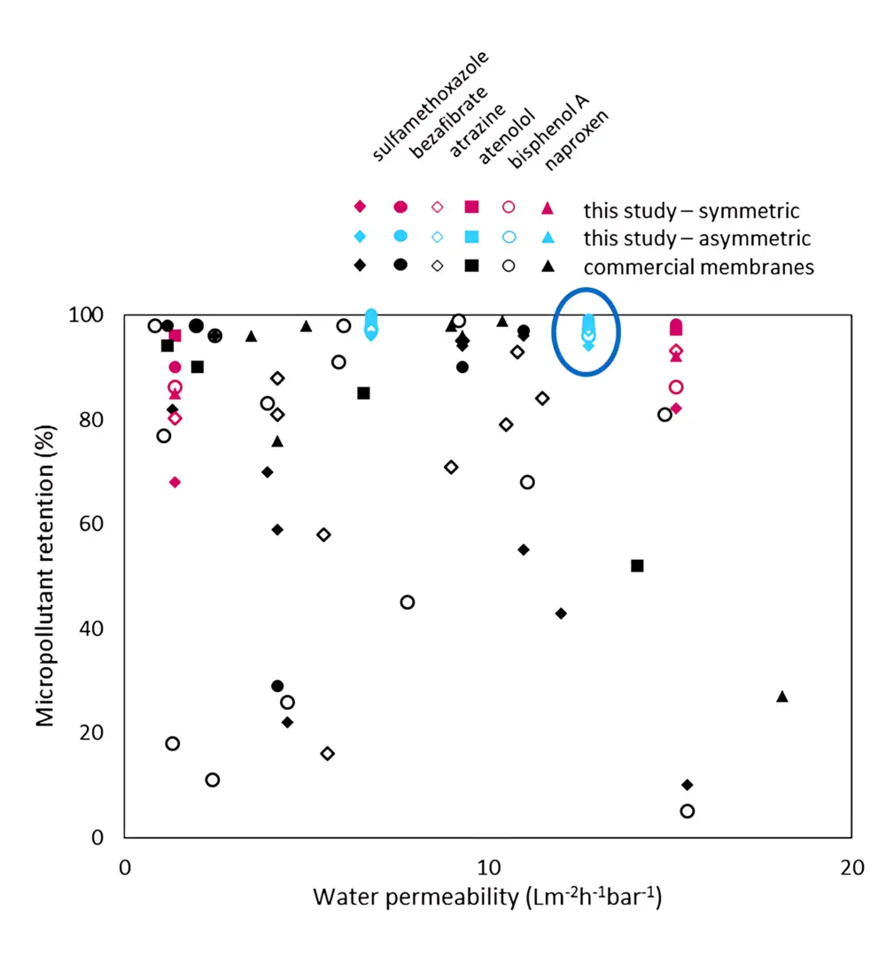 vergelijking van membraantechnologie van de Universiteit Twente en andere scheidingstechnologieën