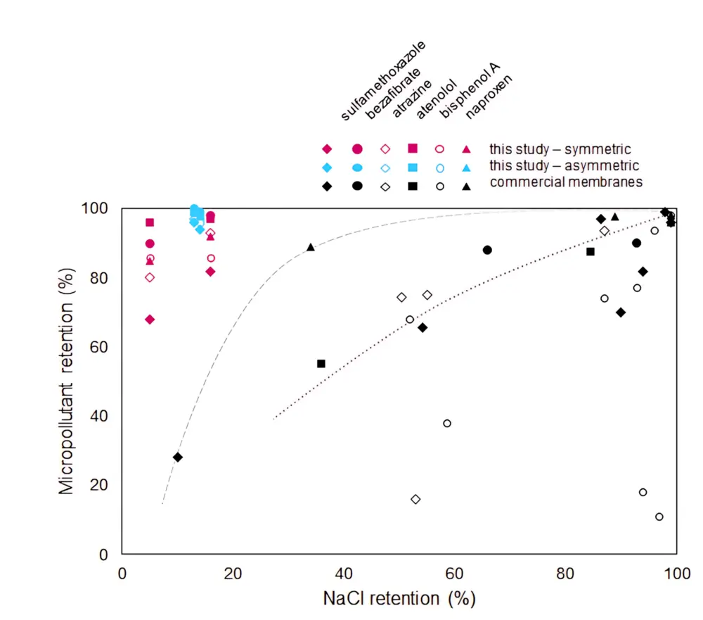 retentie van verontreiniging en zouten