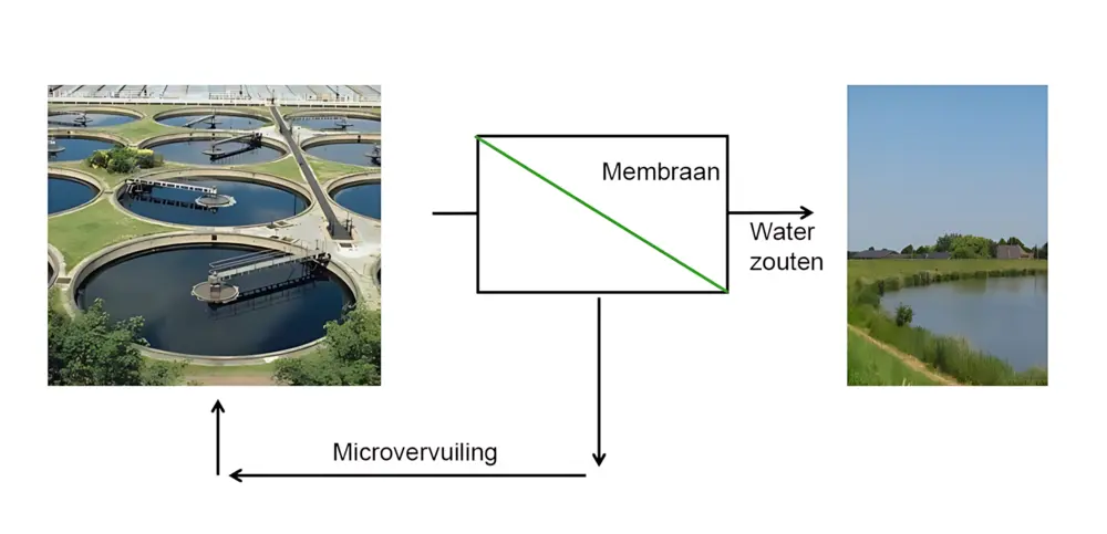 Schematische weergave van de pilot