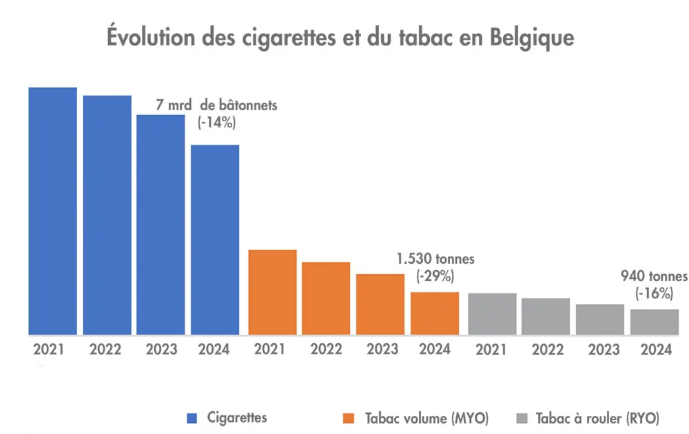 Evolution du tabac en Belgique