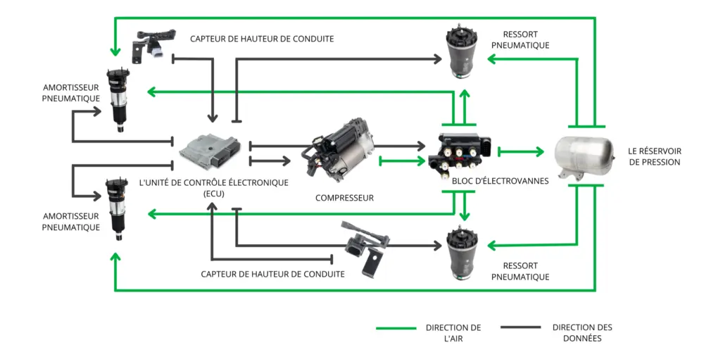 Schematische voorstelling van de werking van een luchtveringsysteem (illustratie: Arnott)