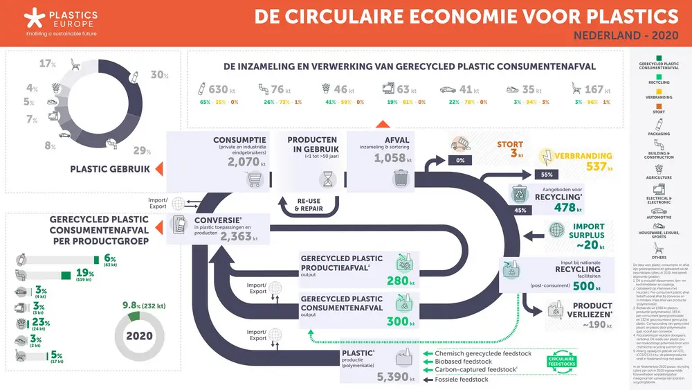 Plasticrecycling in Nederland