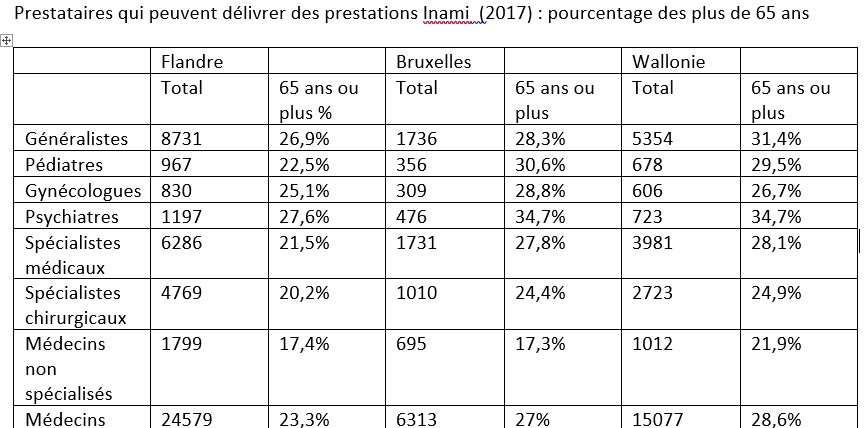 Prestataires qui peuvent délivrer des prestations Inami (2017) : pourcentage des plus de 65 ans