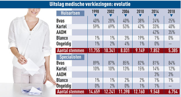Bvas wint artsenverkiezingen