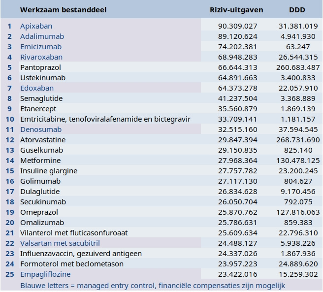 De top 25 van de werkzame bestanddelen gerangschikt volgens de kosten voor het Riziv in de ambulante zorg.